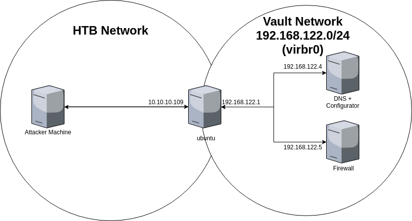 A network diagram detailing a path from the attacker machine to the firewall and DNS server going through an Ubuntu server